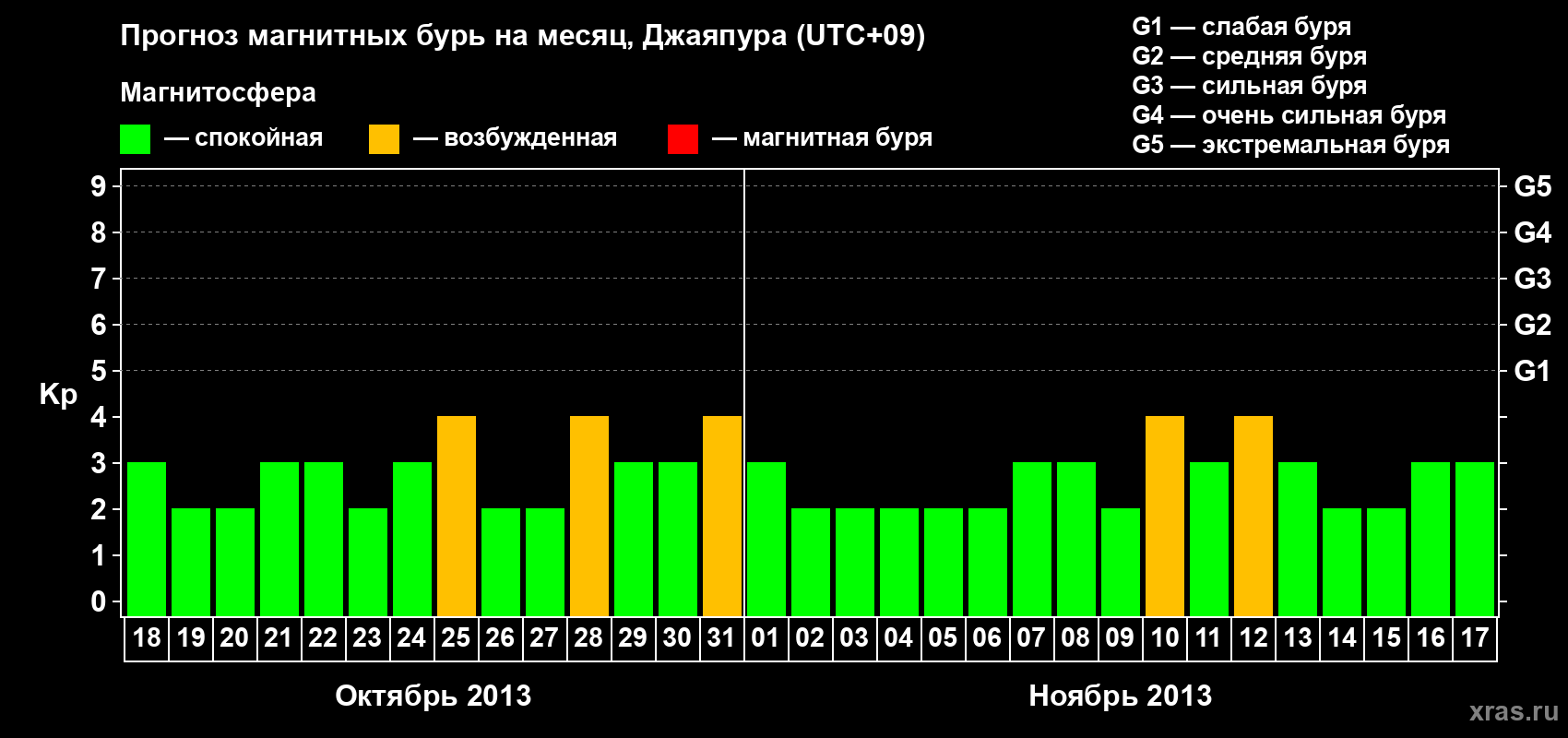 Прогноз максимального суточного геомагнитного индекса&nbsp;Kp на <b>1 месяц</b> (31 день) <b>с 18 октября по 17 ноября 2013 г</b>