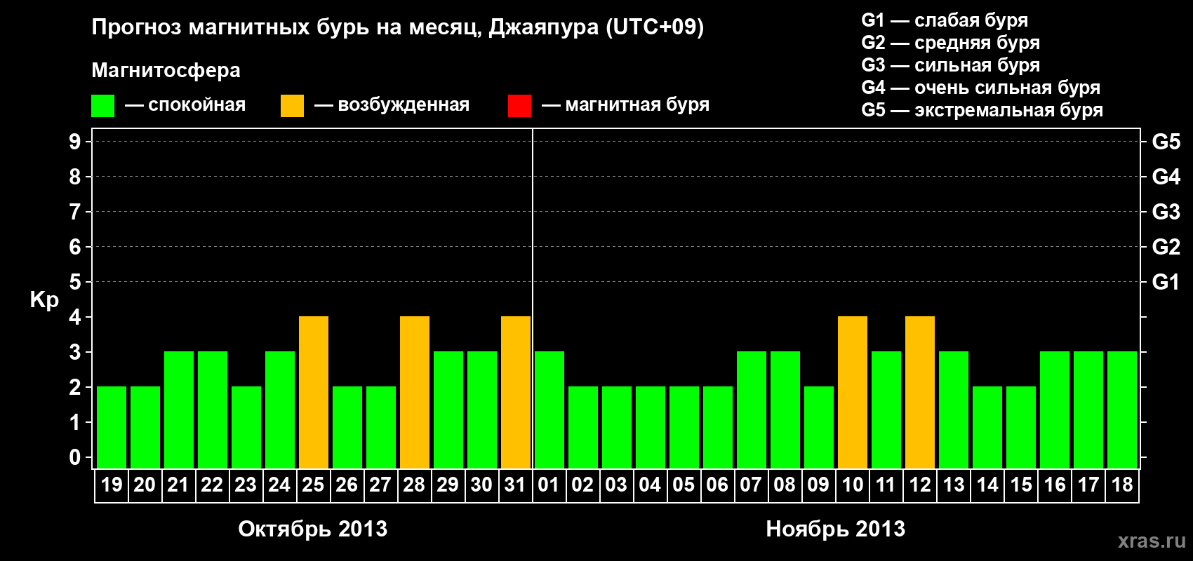Прогноз максимального суточного геомагнитного индекса&nbsp;Kp на <b>1 месяц</b> (31 день) <b>с 19 октября по 18 ноября 2013 г</b>