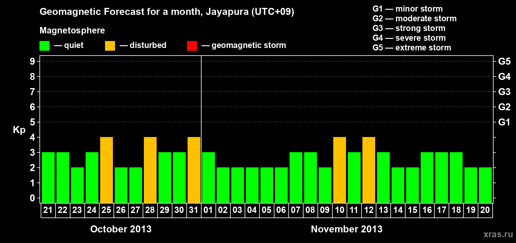 Forecast of the daily maximal value of geomagnetic index Kp for <b>1 month</b> (31 days) <b>from Oct 21, 2013 to Nov 20, 2013</b>