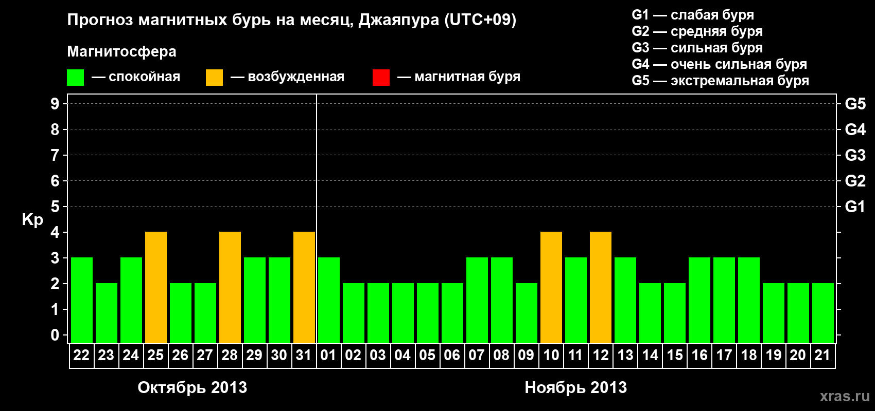 Прогноз максимального суточного геомагнитного индекса&nbsp;Kp на <b>1 месяц</b> (31 день) <b>с 22 октября по 21 ноября 2013 г</b>