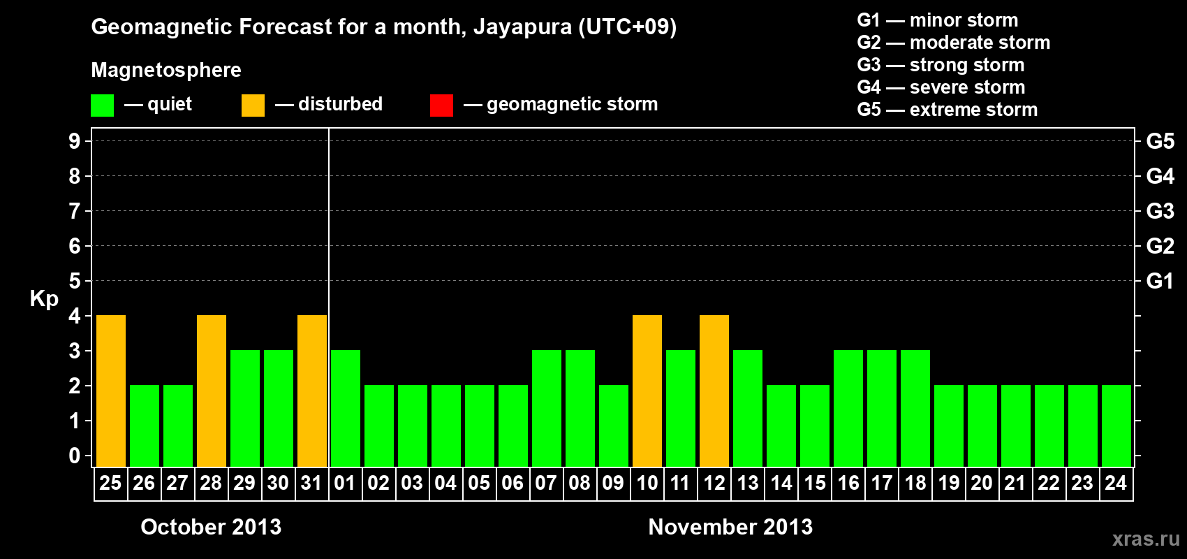 Forecast of the daily maximal value of geomagnetic index&nbsp;Kp for <b>1 month</b> (31 days) <b>from Oct 25, 2013 to Nov 24, 2013</b>