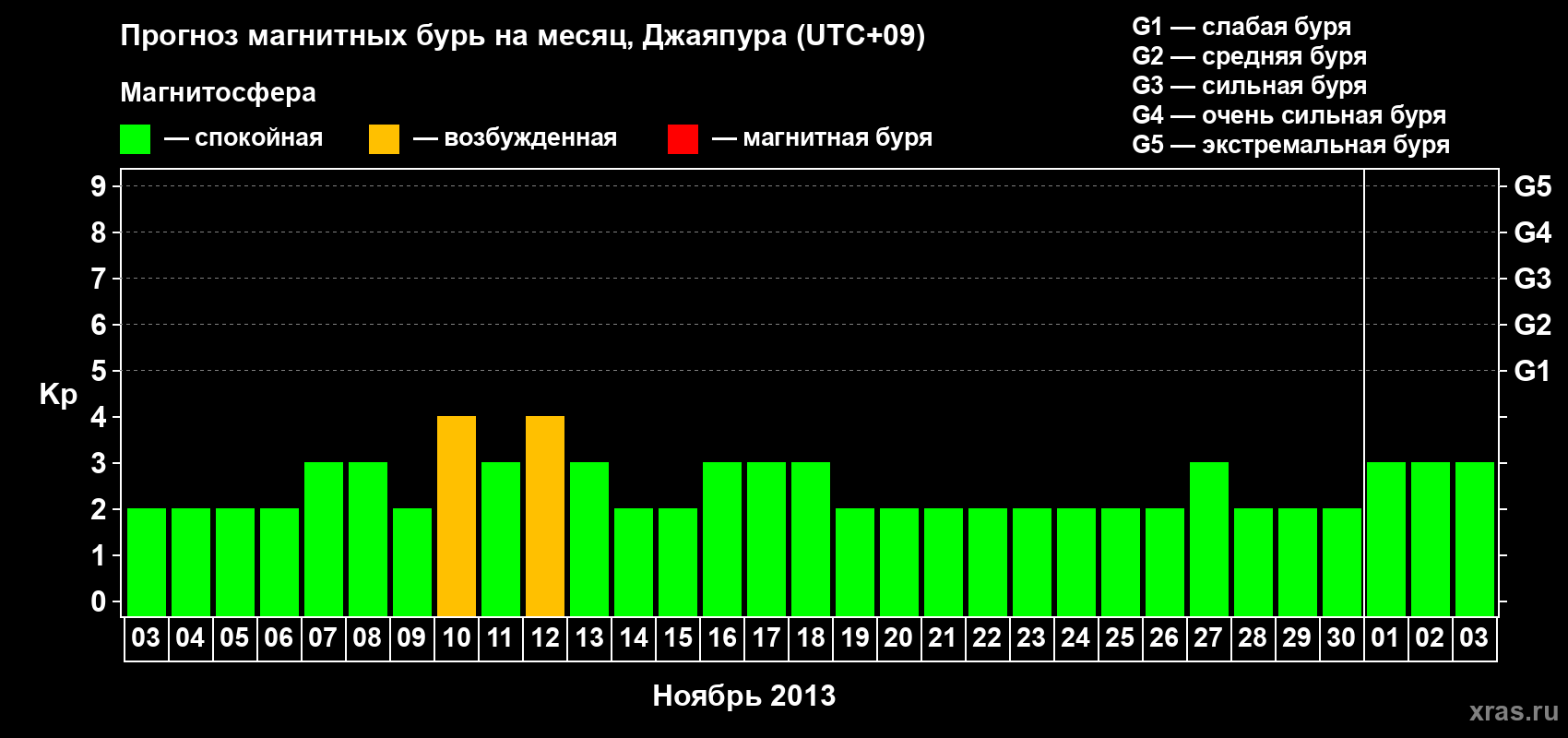 Прогноз максимального суточного геомагнитного индекса&nbsp;Kp на <b>1 месяц</b> (31 день) <b>с 03 ноября по 03 декабря 2013 г</b>
