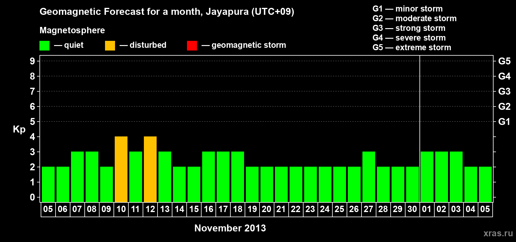 Forecast of the daily maximal value of geomagnetic index&nbsp;Kp for <b>1 month</b> (31 days) <b>from Nov 05, 2013 to Dec 05, 2013</b>