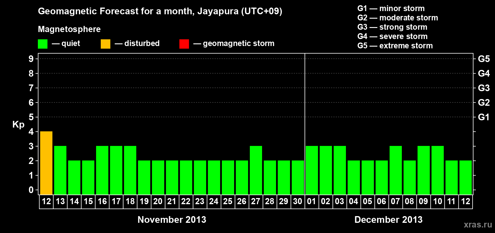 Forecast of the daily maximal value of geomagnetic index&nbsp;Kp for <b>1 month</b> (31 days) <b>from Nov 12, 2013 to Dec 12, 2013</b>