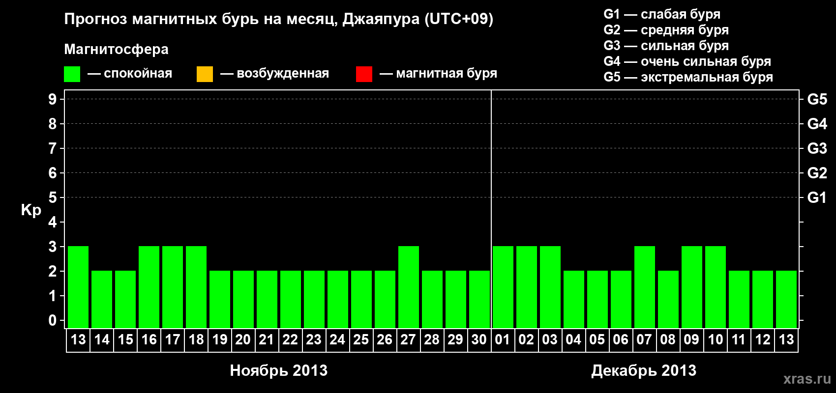 Прогноз максимального суточного геомагнитного индекса&nbsp;Kp на <b>1 месяц</b> (31 день) <b>с 13 ноября по 13 декабря 2013 г</b>