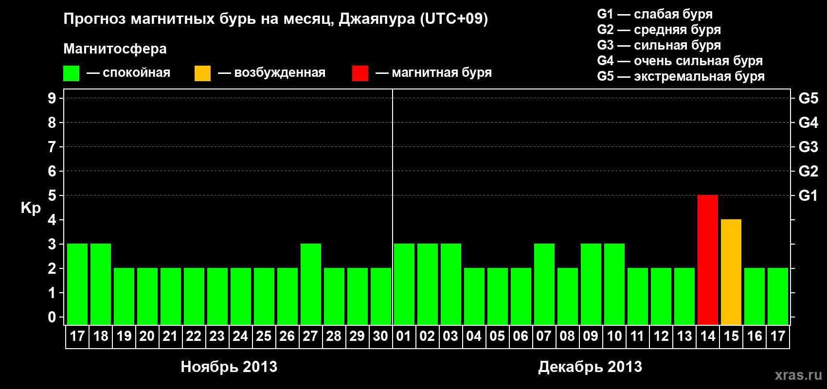 Прогноз максимального суточного геомагнитного индекса&nbsp;Kp на <b>1 месяц</b> (31 день) <b>с 17 ноября по 17 декабря 2013 г</b>