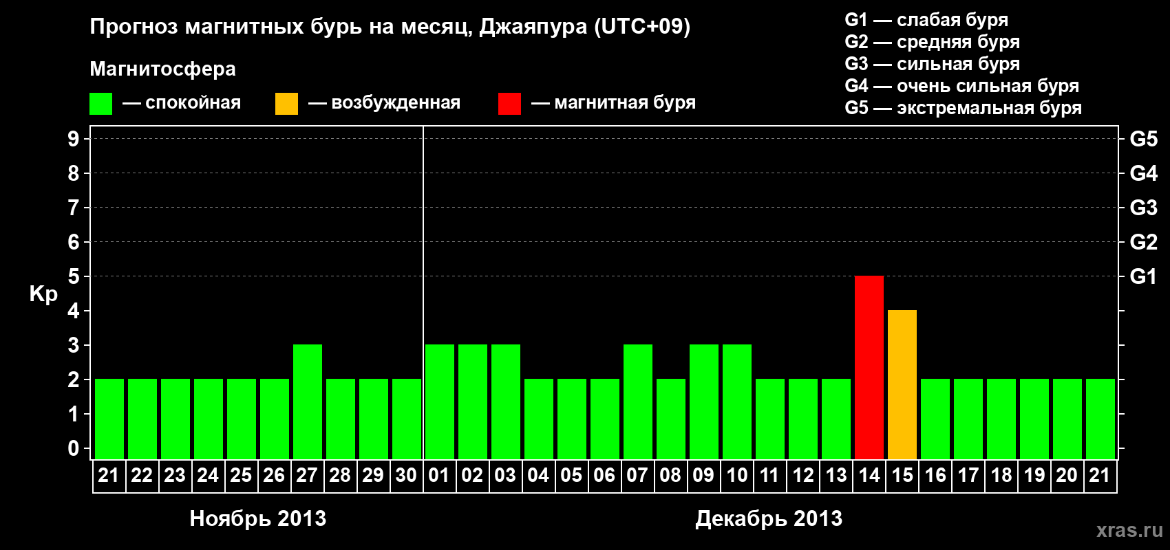 Прогноз максимального суточного геомагнитного индекса&nbsp;Kp на <b>1 месяц</b> (31 день) <b>с 21 ноября по 21 декабря 2013 г</b>