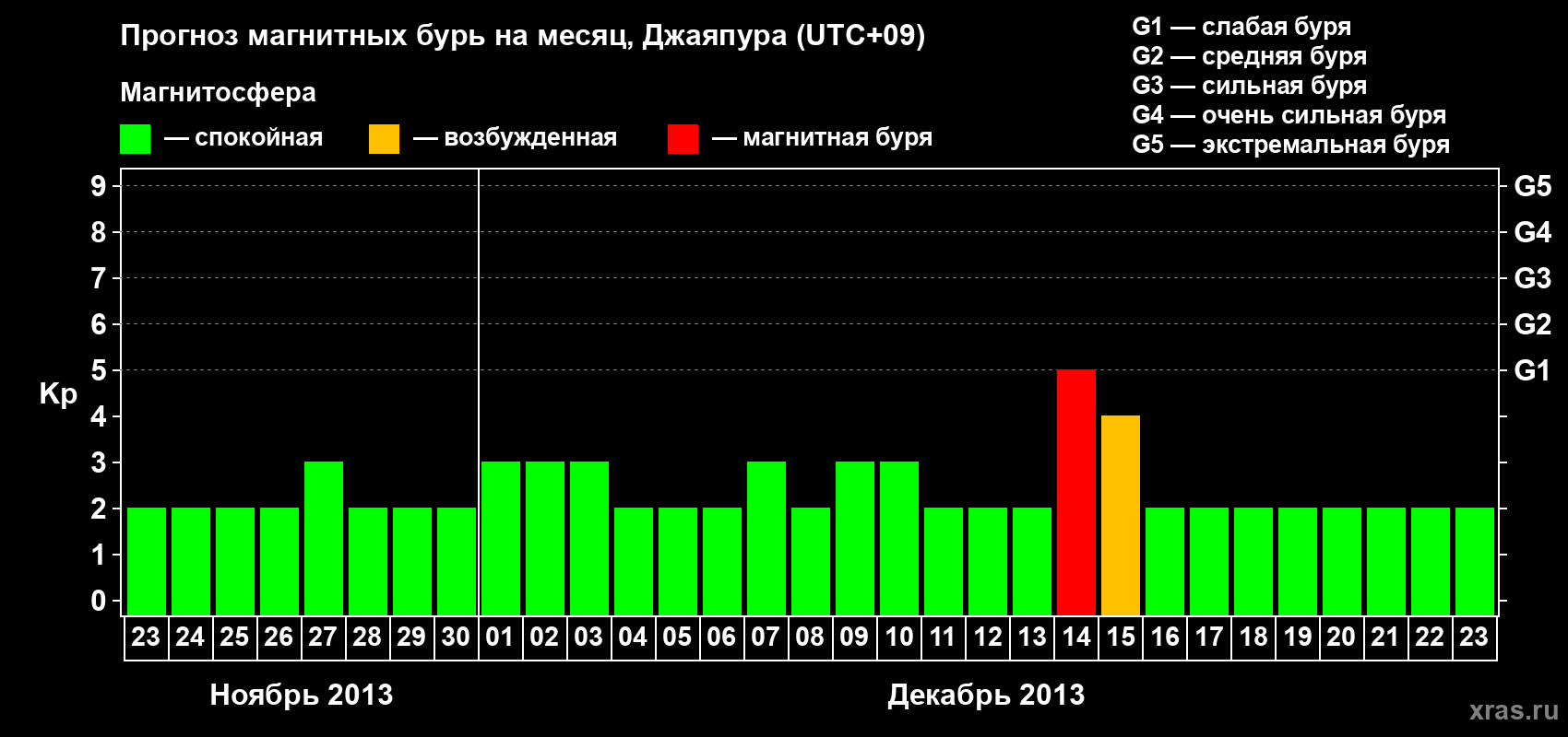 Прогноз максимального суточного геомагнитного индекса&nbsp;Kp на <b>1 месяц</b> (31 день) <b>с 23 ноября по 23 декабря 2013 г</b>