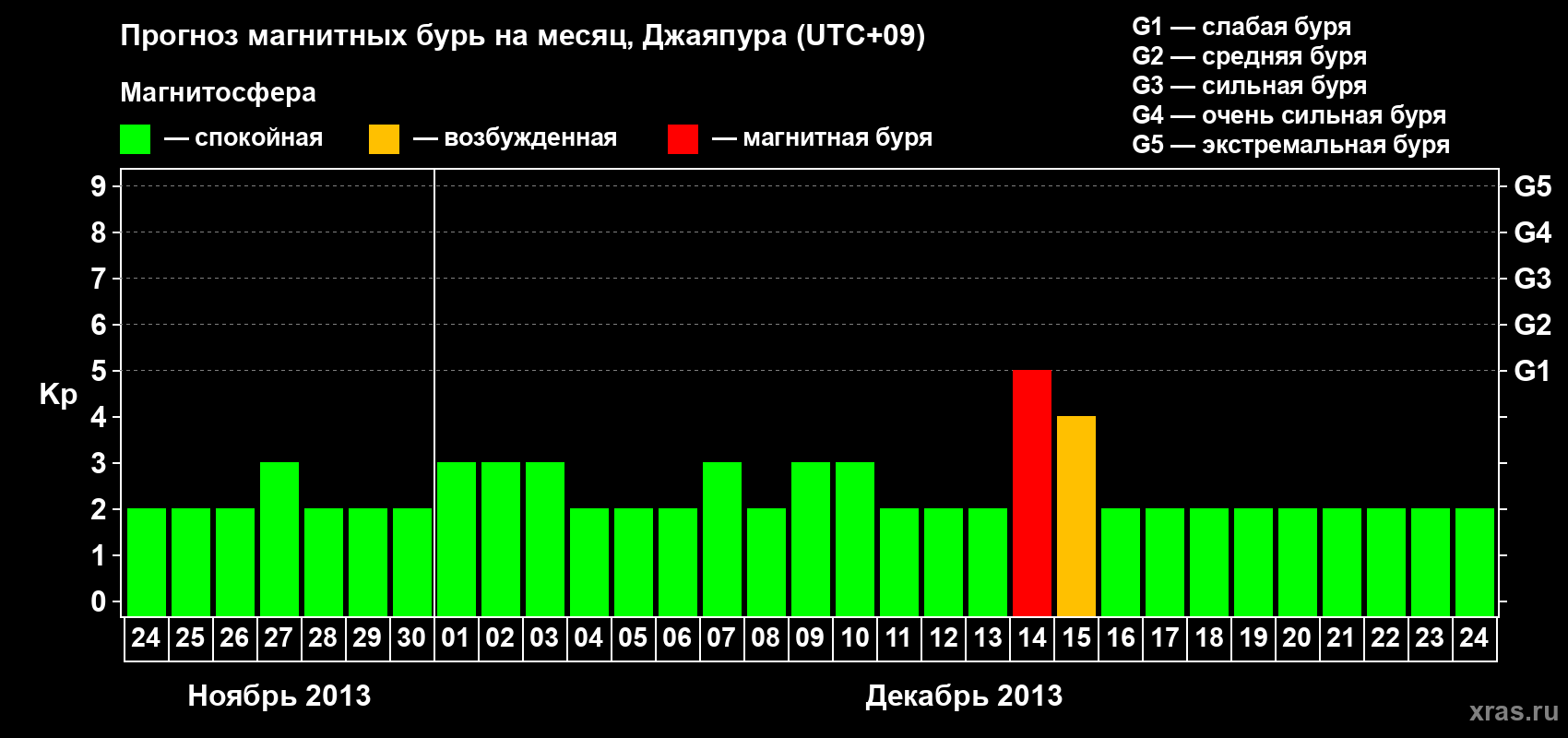 Прогноз максимального суточного геомагнитного индекса&nbsp;Kp на <b>1 месяц</b> (31 день) <b>с 24 ноября по 24 декабря 2013 г</b>