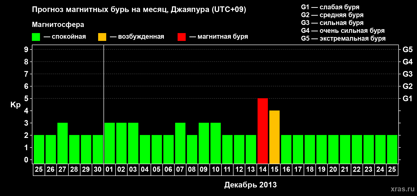 Прогноз максимального суточного геомагнитного индекса&nbsp;Kp на <b>1 месяц</b> (31 день) <b>с 25 ноября по 25 декабря 2013 г</b>