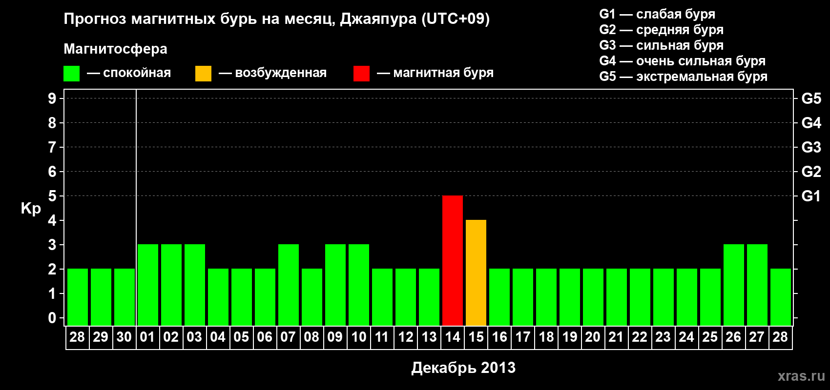 Прогноз максимального суточного геомагнитного индекса&nbsp;Kp на <b>1 месяц</b> (31 день) <b>с 28 ноября по 28 декабря 2013 г</b>