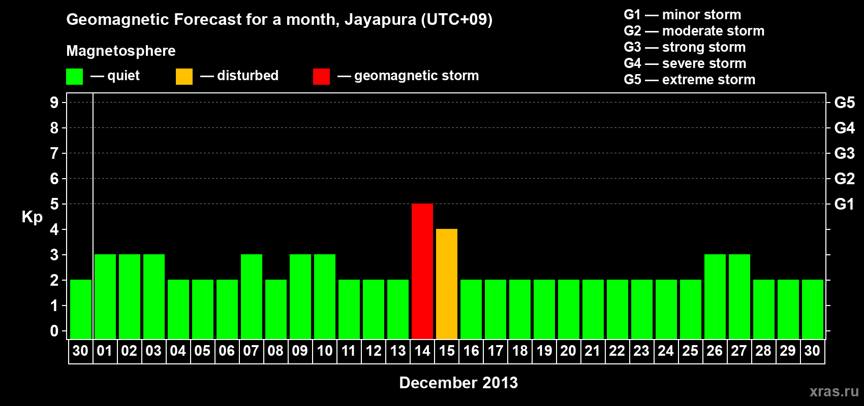 Forecast of the daily maximal value of geomagnetic index&nbsp;Kp for <b>1 month</b> (31 days) <b>from Nov 30, 2013 to Dec 30, 2013</b>