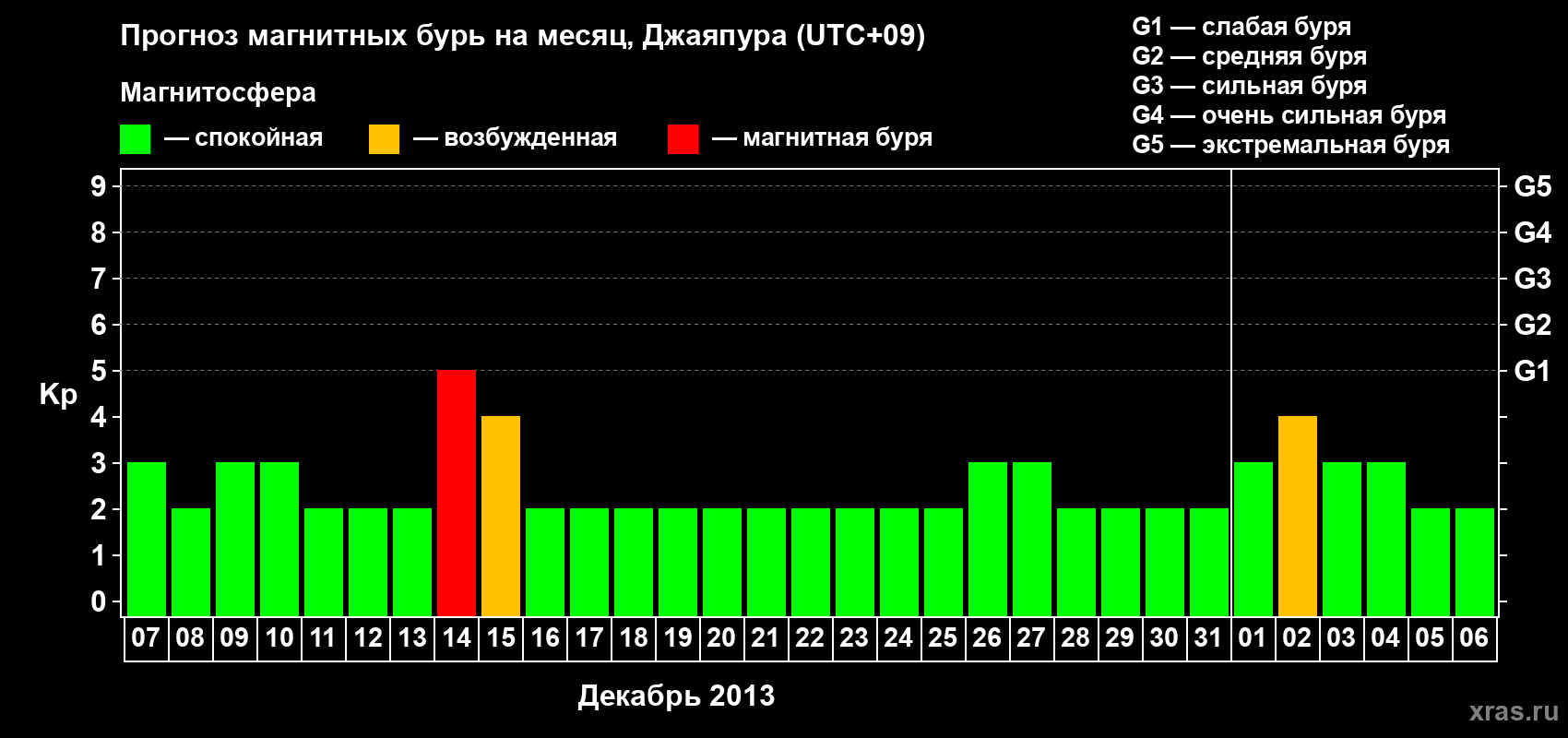 Прогноз максимального суточного геомагнитного индекса&nbsp;Kp на <b>1 месяц</b> (31 день) <b>с 07 декабря 2013 г по 06 января 2014 г</b>