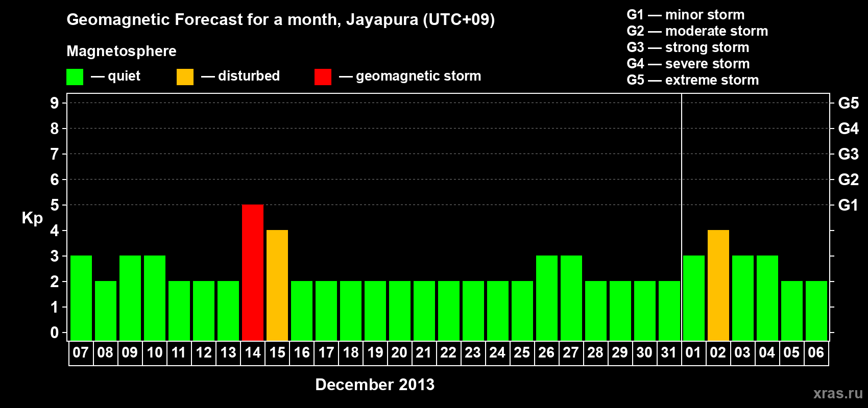 Forecast of the daily maximal value of geomagnetic index&nbsp;Kp for <b>1 month</b> (31 days) <b>from Dec 07, 2013 to Jan 06, 2014</b>