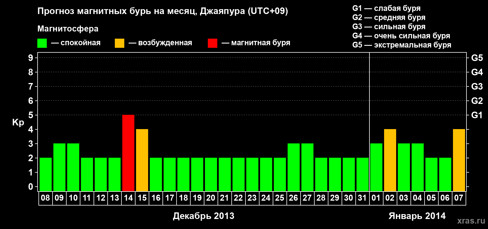 Прогноз максимального суточного геомагнитного индекса&nbsp;Kp на <b>1 месяц</b> (31 день) <b>с 08 декабря 2013 г по 07 января 2014 г</b>