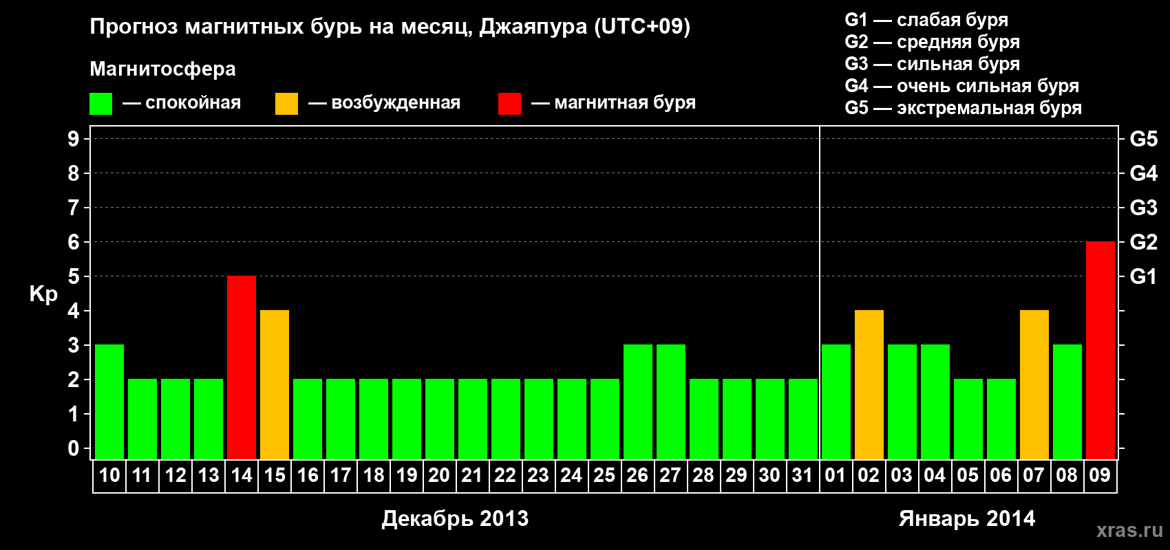 Прогноз максимального суточного геомагнитного индекса&nbsp;Kp на <b>1 месяц</b> (31 день) <b>с 10 декабря 2013 г по 09 января 2014 г</b>