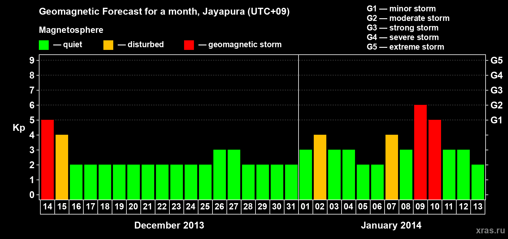 Forecast of the daily maximal value of geomagnetic index Kp for <b>1 month</b> (31 days) <b>from Dec 14, 2013 to Jan 13, 2014</b>