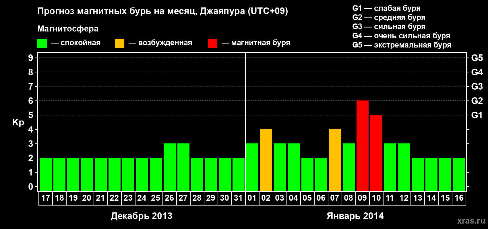 Прогноз максимального суточного геомагнитного индекса&nbsp;Kp на <b>1 месяц</b> (31 день) <b>с 17 декабря 2013 г по 16 января 2014 г</b>