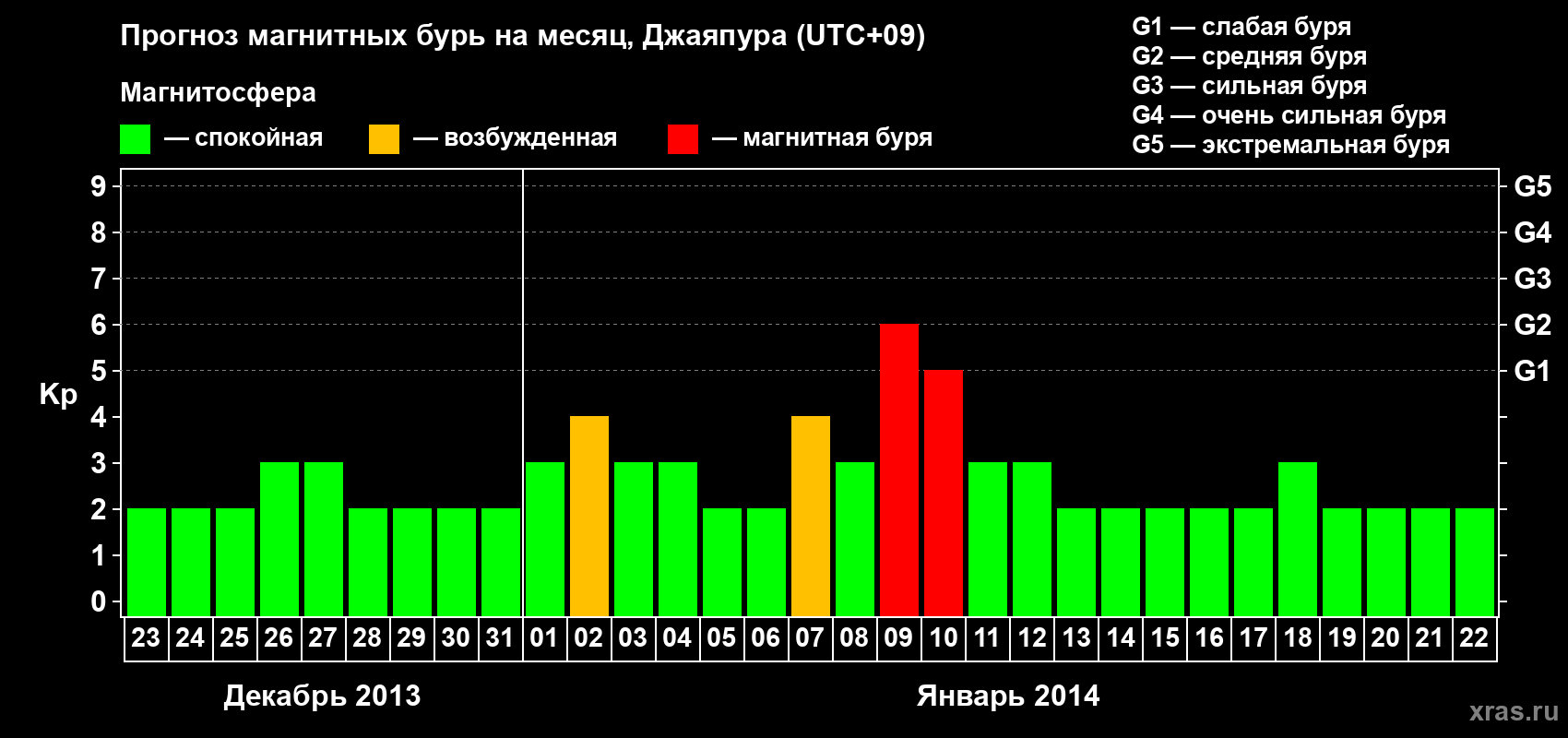 Прогноз максимального суточного геомагнитного индекса&nbsp;Kp на <b>1 месяц</b> (31 день) <b>с 23 декабря 2013 г по 22 января 2014 г</b>