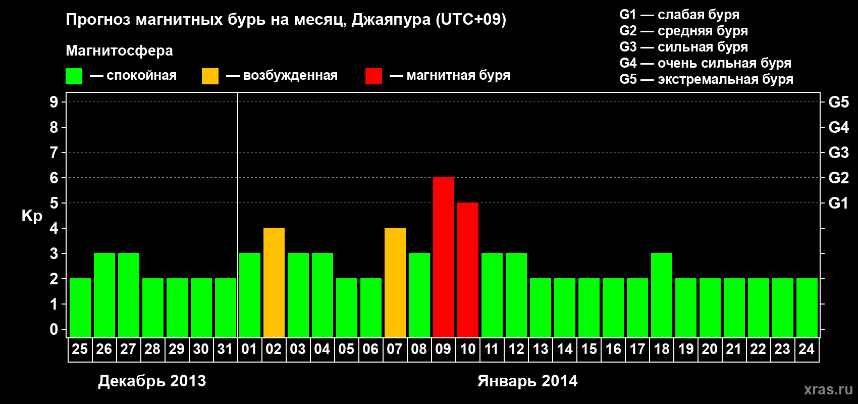 Прогноз максимального суточного геомагнитного индекса&nbsp;Kp на <b>1 месяц</b> (31 день) <b>с 25 декабря 2013 г по 24 января 2014 г</b>