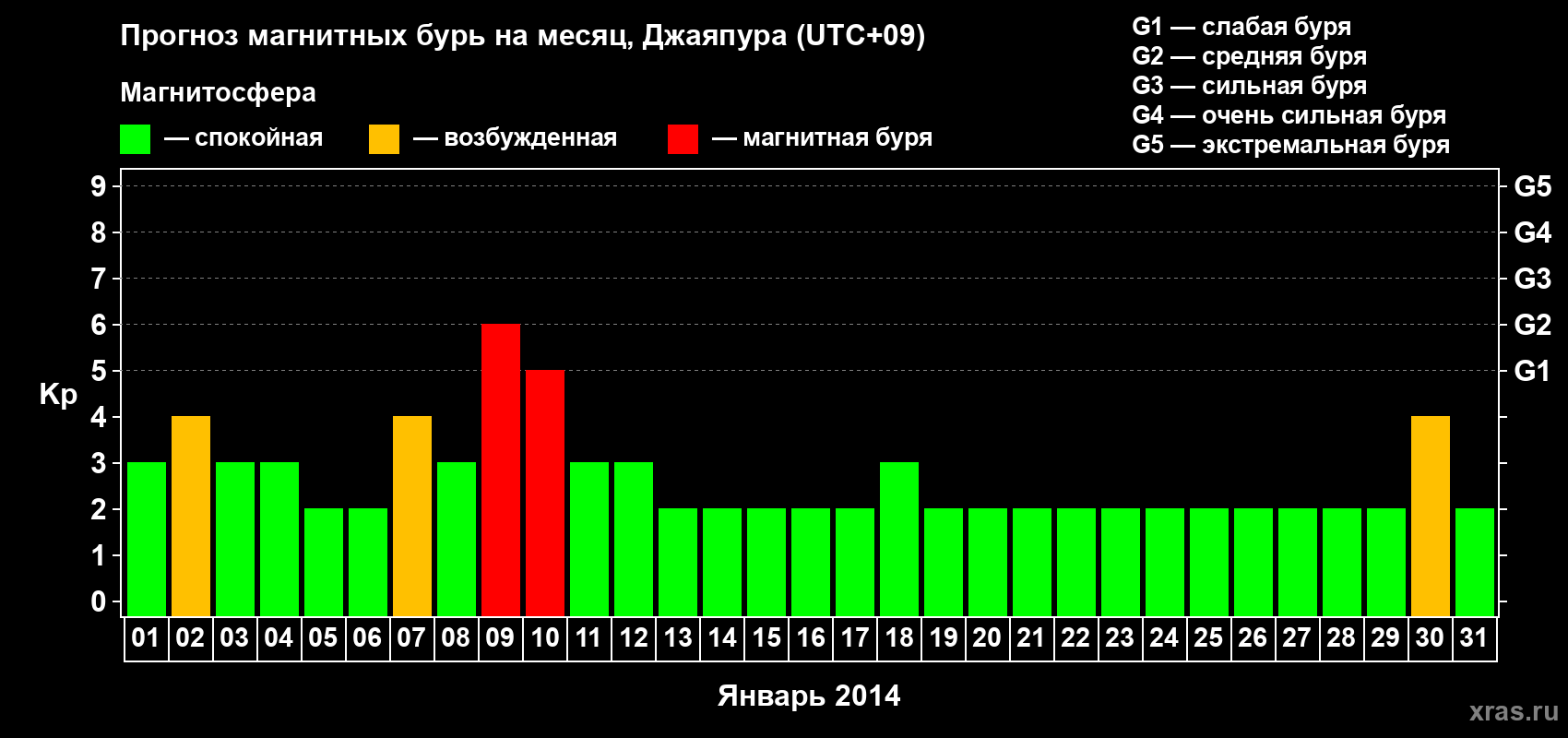 Прогноз максимального суточного геомагнитного индекса&nbsp;Kp на <b>1 месяц</b> (31 день) <b>с 01 января по 31 января 2014 г</b>