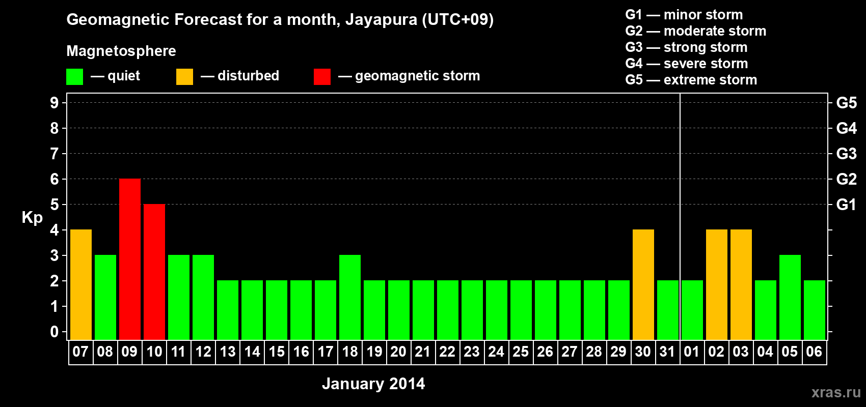 Forecast of the daily maximal value of geomagnetic index&nbsp;Kp for <b>1 month</b> (31 days) <b>from Jan 07, 2014 to Feb 06, 2014</b>