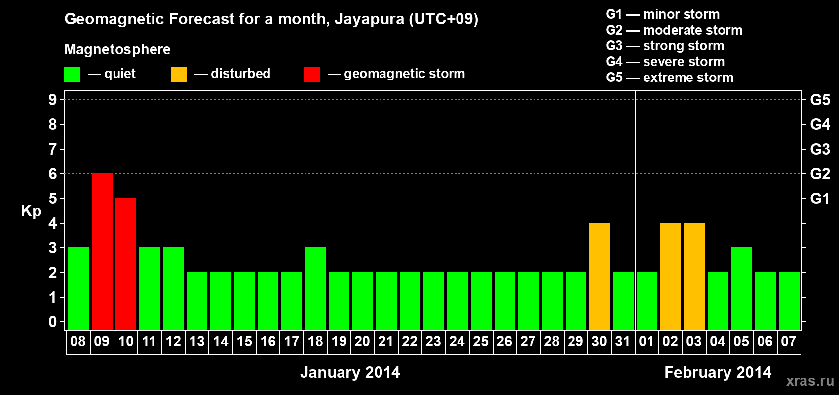 Forecast of the daily maximal value of geomagnetic index&nbsp;Kp for <b>1 month</b> (31 days) <b>from Jan 08, 2014 to Feb 07, 2014</b>