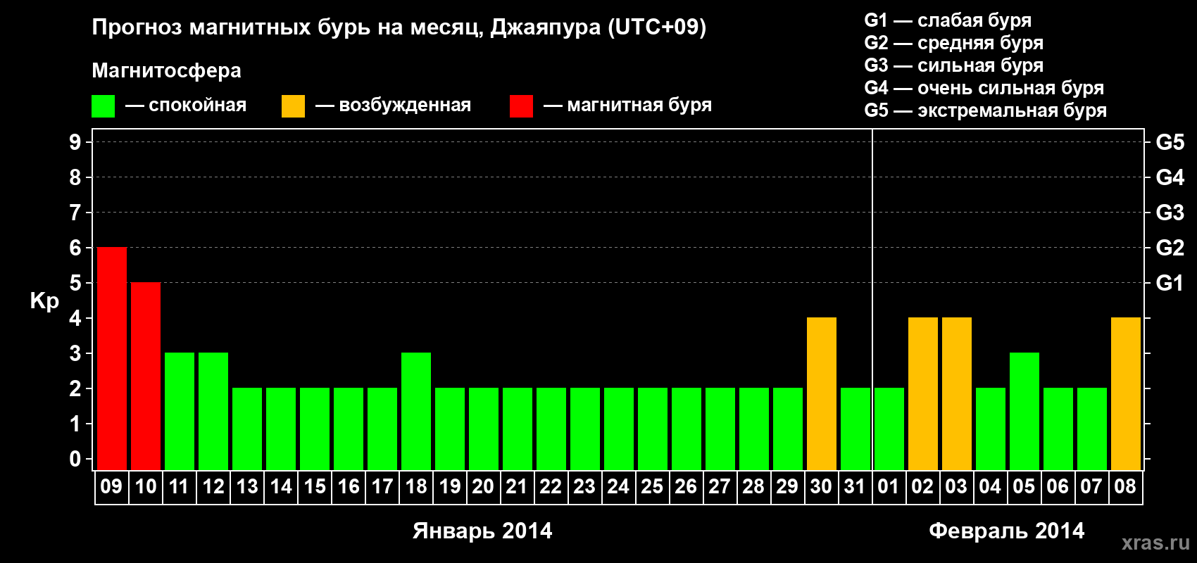 Прогноз максимального суточного геомагнитного индекса&nbsp;Kp на <b>1 месяц</b> (31 день) <b>с 09 января по 08 февраля 2014 г</b>