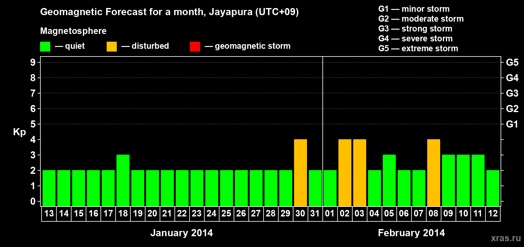 Forecast of the daily maximal value of geomagnetic index&nbsp;Kp for <b>1 month</b> (31 days) <b>from Jan 13, 2014 to Feb 12, 2014</b>