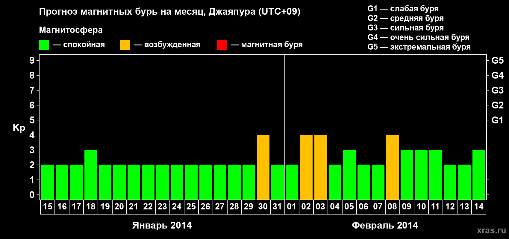 Прогноз максимального суточного геомагнитного индекса Kp на <b>1 месяц</b> (31 день) <b>с 15 января по 14 февраля 2014 г</b>
