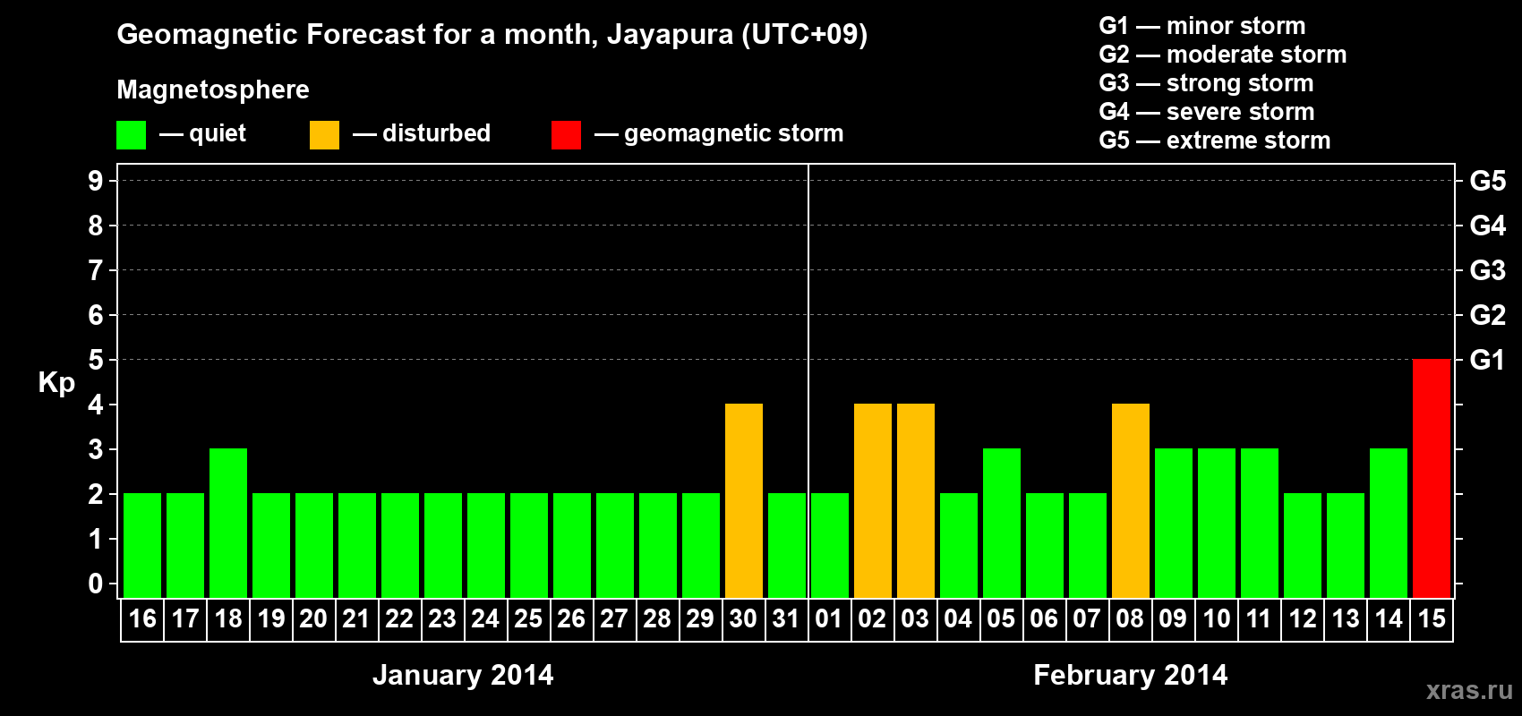 Forecast of the daily maximal value of geomagnetic index&nbsp;Kp for <b>1 month</b> (31 days) <b>from Jan 16, 2014 to Feb 15, 2014</b>