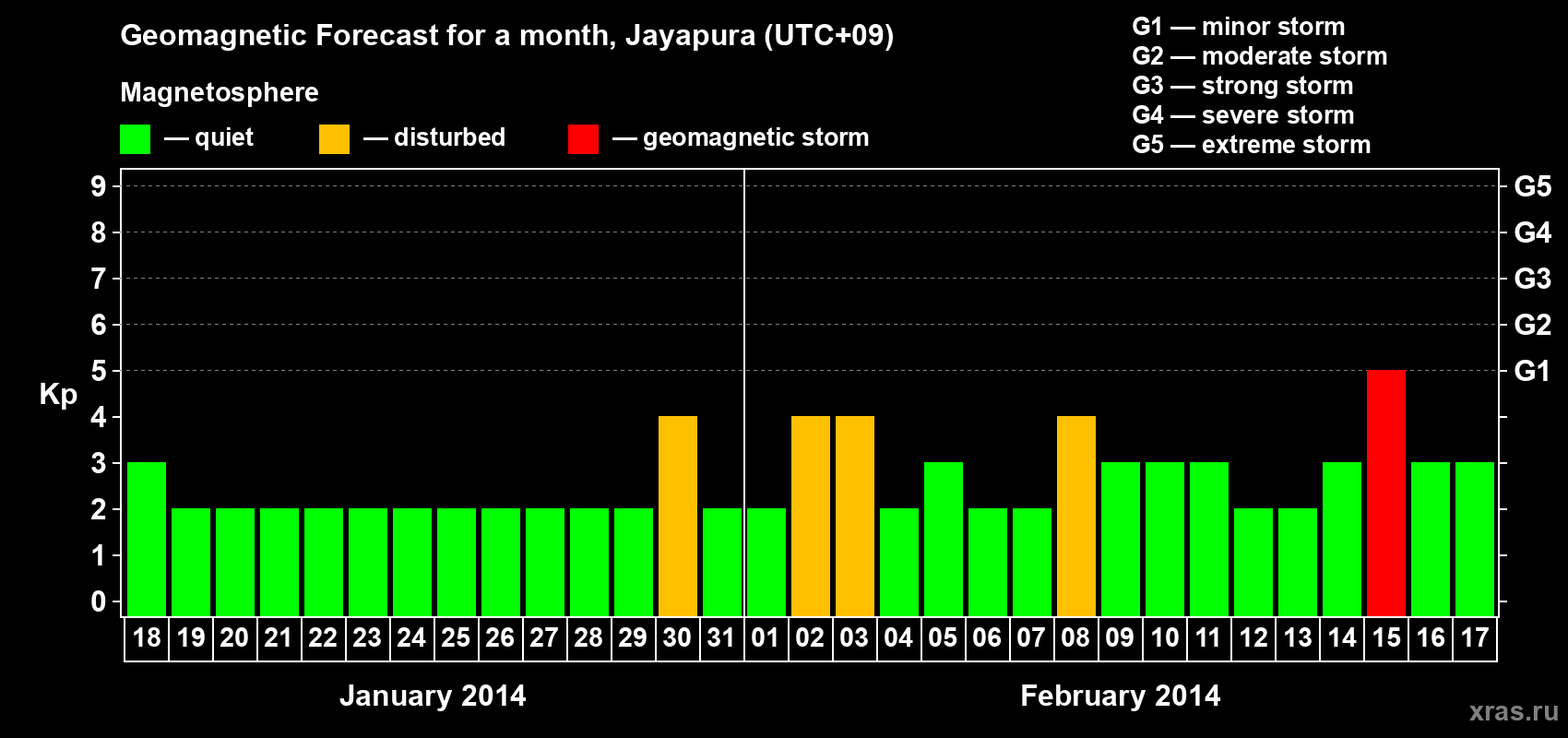 Forecast of the daily maximal value of geomagnetic index&nbsp;Kp for <b>1 month</b> (31 days) <b>from Jan 18, 2014 to Feb 17, 2014</b>