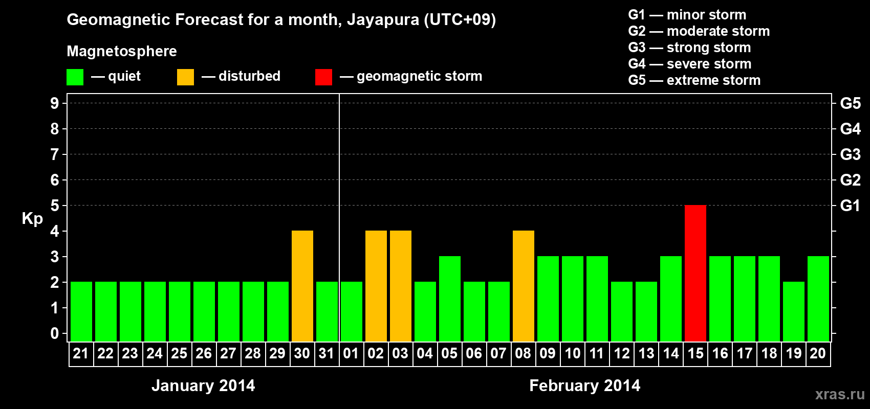 Forecast of the daily maximal value of geomagnetic index Kp for <b>1 month</b> (31 days) <b>from Jan 21, 2014 to Feb 20, 2014</b>