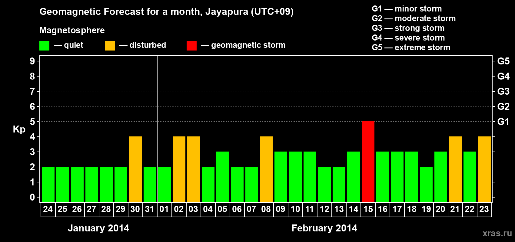 Forecast of the daily maximal value of geomagnetic index&nbsp;Kp for <b>1 month</b> (31 days) <b>from Jan 24, 2014 to Feb 23, 2014</b>