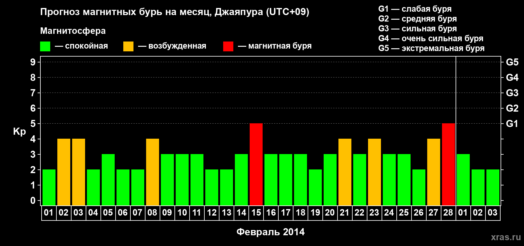 Прогноз максимального суточного геомагнитного индекса&nbsp;Kp на <b>1 месяц</b> (31 день) <b>с 01 февраля по 03 марта 2014 г</b>
