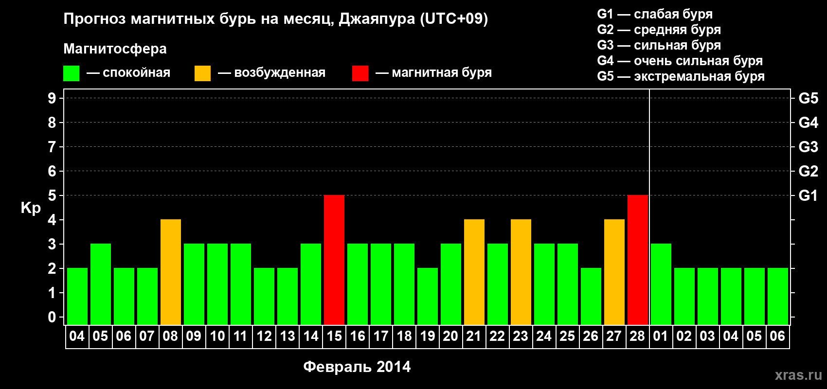 Прогноз максимального суточного геомагнитного индекса Kp на <b>1 месяц</b> (31 день) <b>с 04 февраля по 06 марта 2014 г</b>