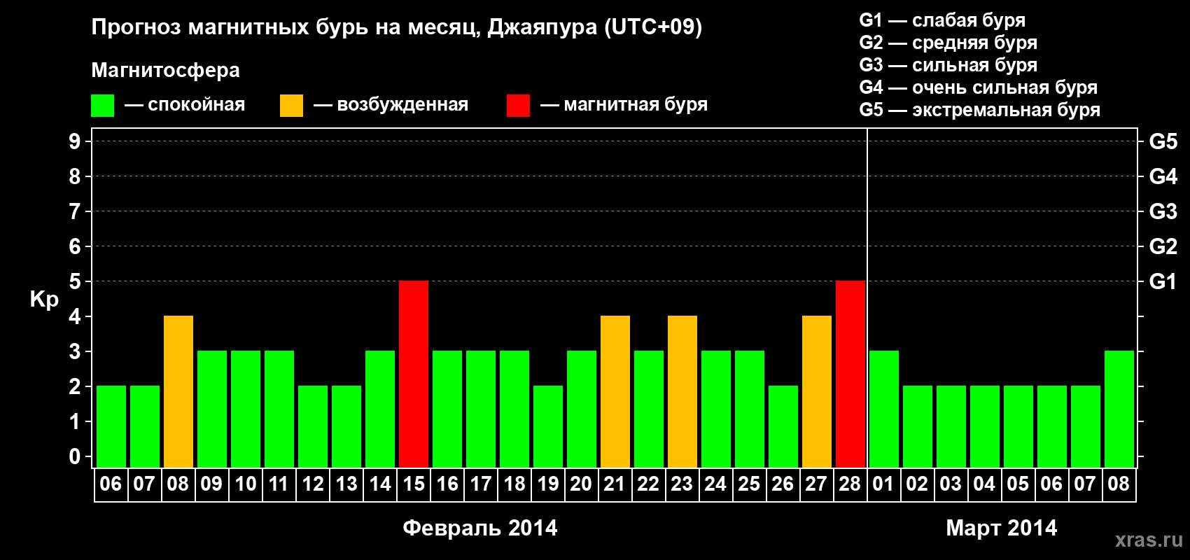Прогноз максимального суточного геомагнитного индекса Kp на <b>1 месяц</b> (31 день) <b>с 06 февраля по 08 марта 2014 г</b>