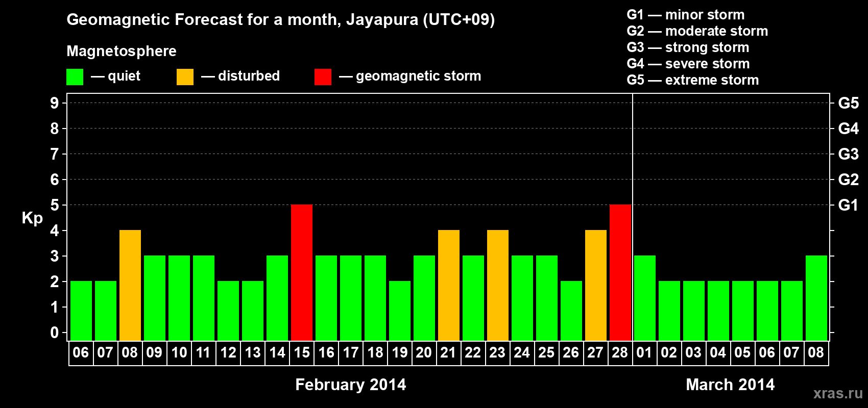 Forecast of the daily maximal value of geomagnetic index&nbsp;Kp for <b>1 month</b> (31 days) <b>from Feb 06, 2014 to Mar 08, 2014</b>