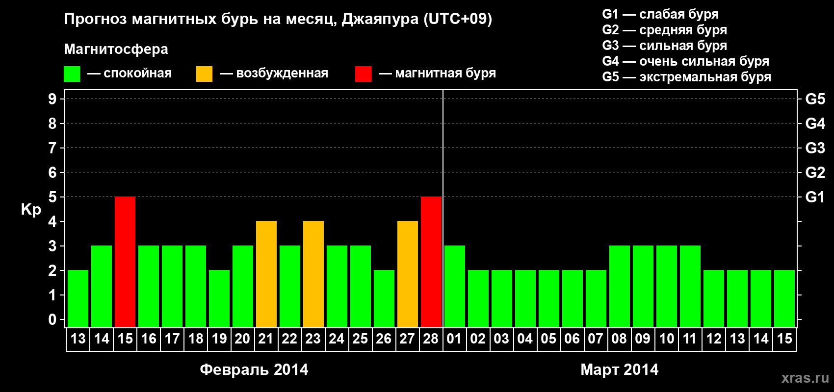 Прогноз максимального суточного геомагнитного индекса Kp на <b>1 месяц</b> (31 день) <b>с 13 февраля по 15 марта 2014 г</b>