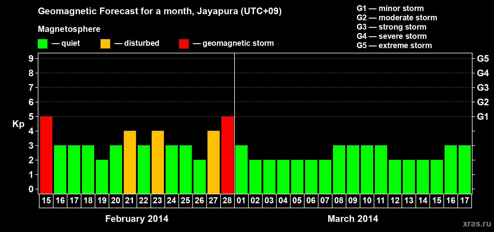 Forecast of the daily maximal value of geomagnetic index&nbsp;Kp for <b>1 month</b> (31 days) <b>from Feb 15, 2014 to Mar 17, 2014</b>