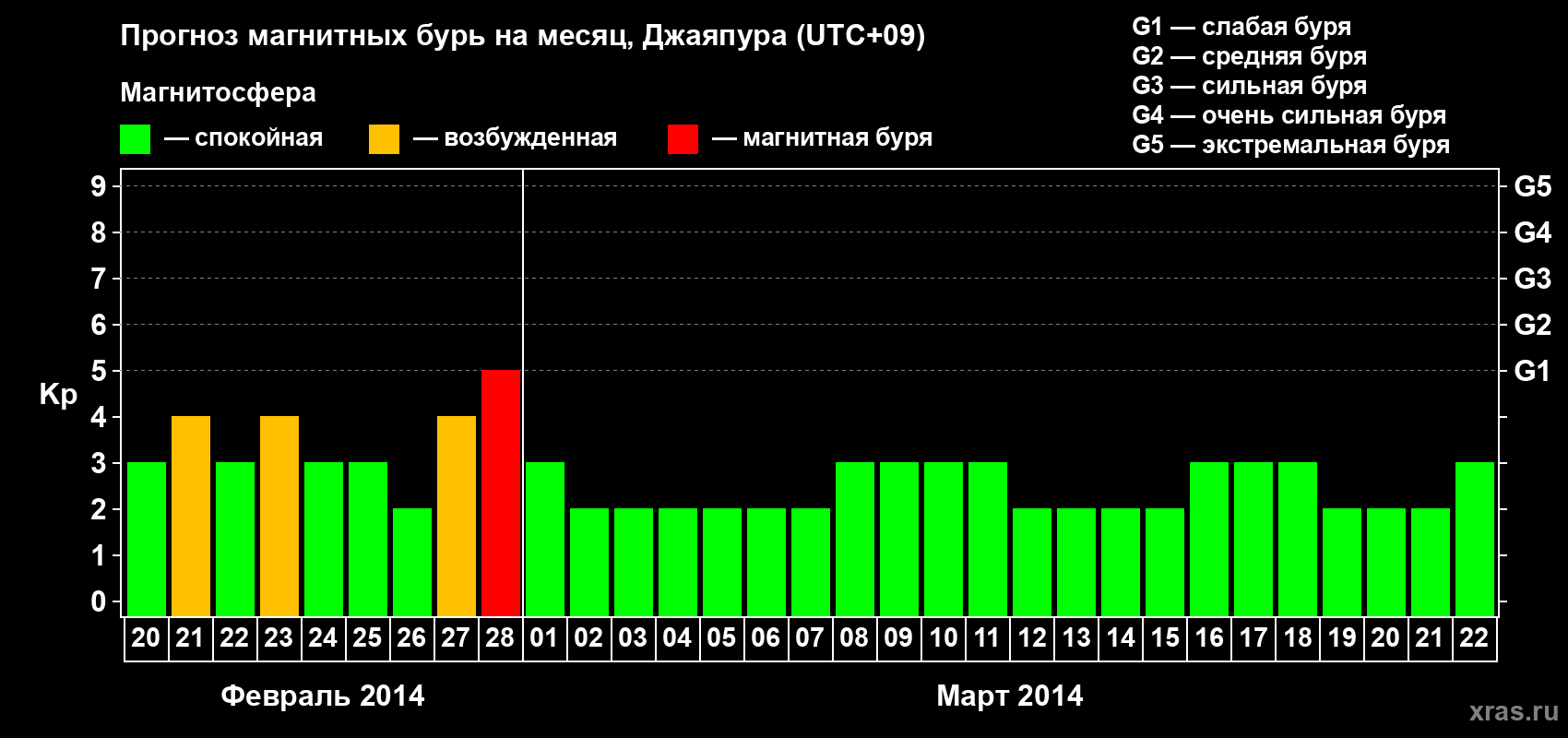 Прогноз максимального суточного геомагнитного индекса Kp на <b>1 месяц</b> (31 день) <b>с 20 февраля по 22 марта 2014 г</b>