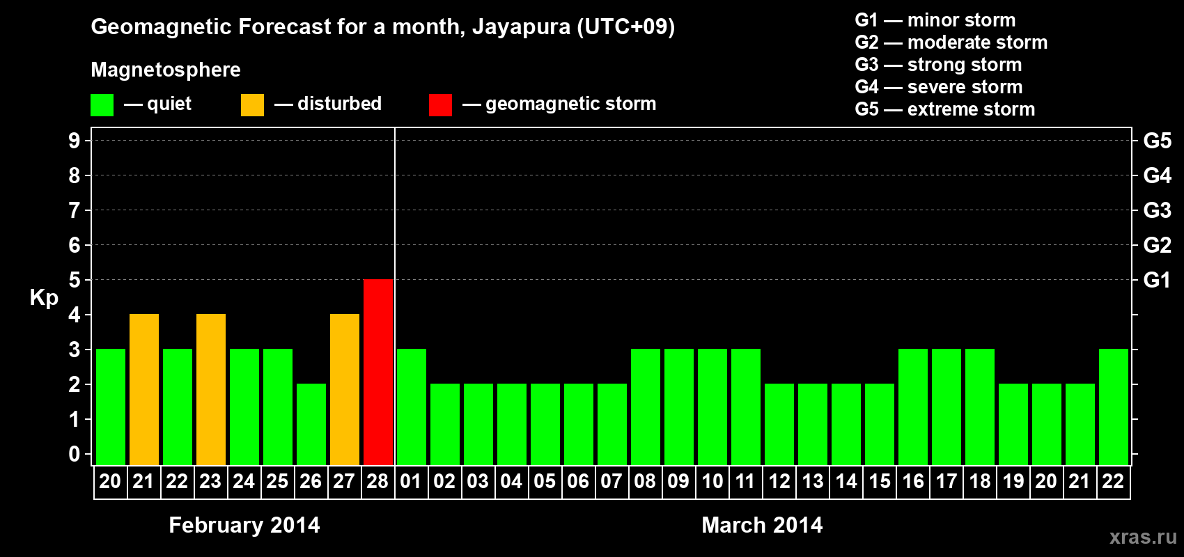 Forecast of the daily maximal value of geomagnetic index&nbsp;Kp for <b>1 month</b> (31 days) <b>from Feb 20, 2014 to Mar 22, 2014</b>