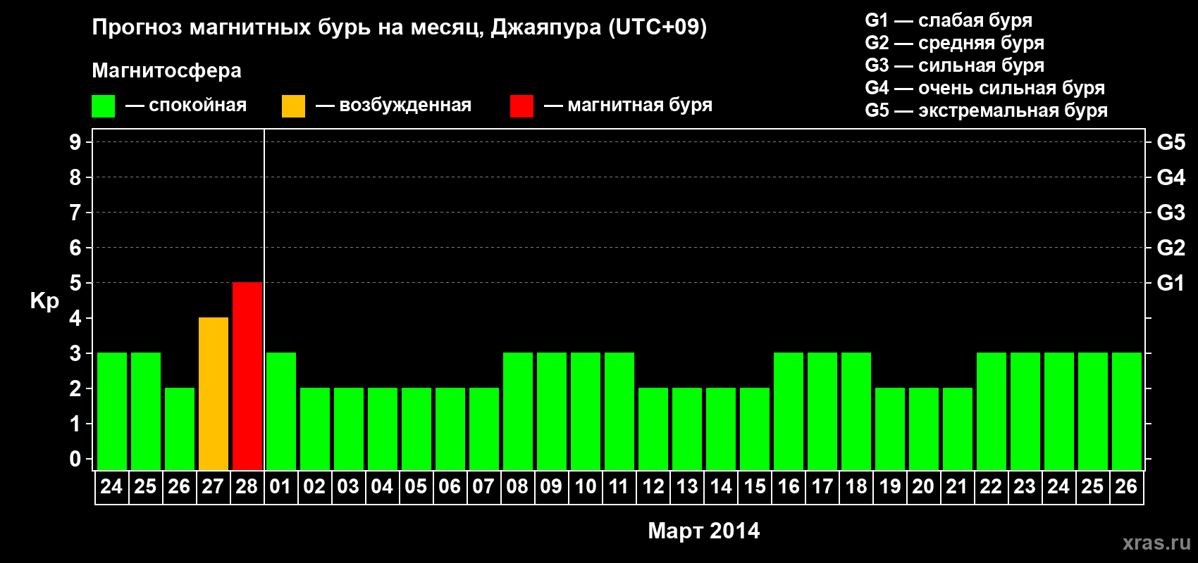 Прогноз максимального суточного геомагнитного индекса Kp на <b>1 месяц</b> (31 день) <b>с 24 февраля по 26 марта 2014 г</b>