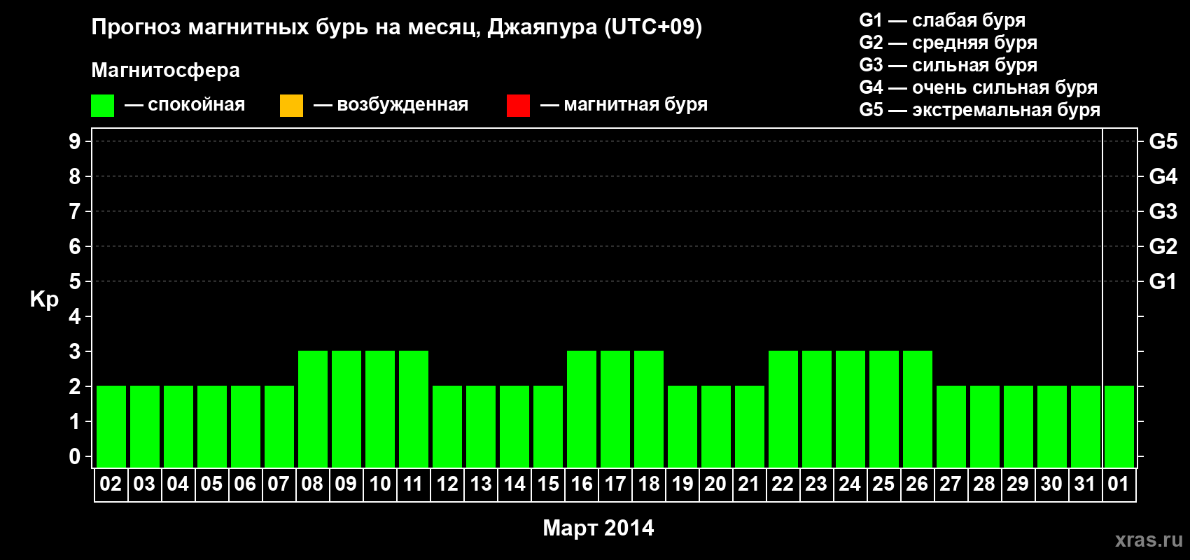Прогноз максимального суточного геомагнитного индекса Kp на <b>1 месяц</b> (31 день) <b>с 02 марта по 01 апреля 2014 г</b>