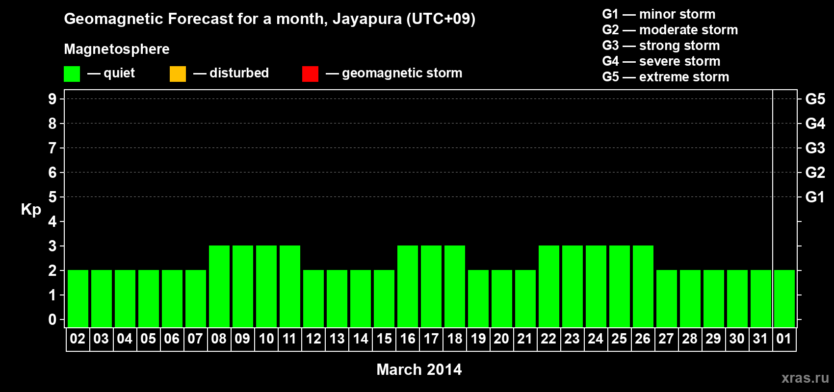 Forecast of the daily maximal value of geomagnetic index&nbsp;Kp for <b>1 month</b> (31 days) <b>from Mar 02, 2014 to Apr 01, 2014</b>