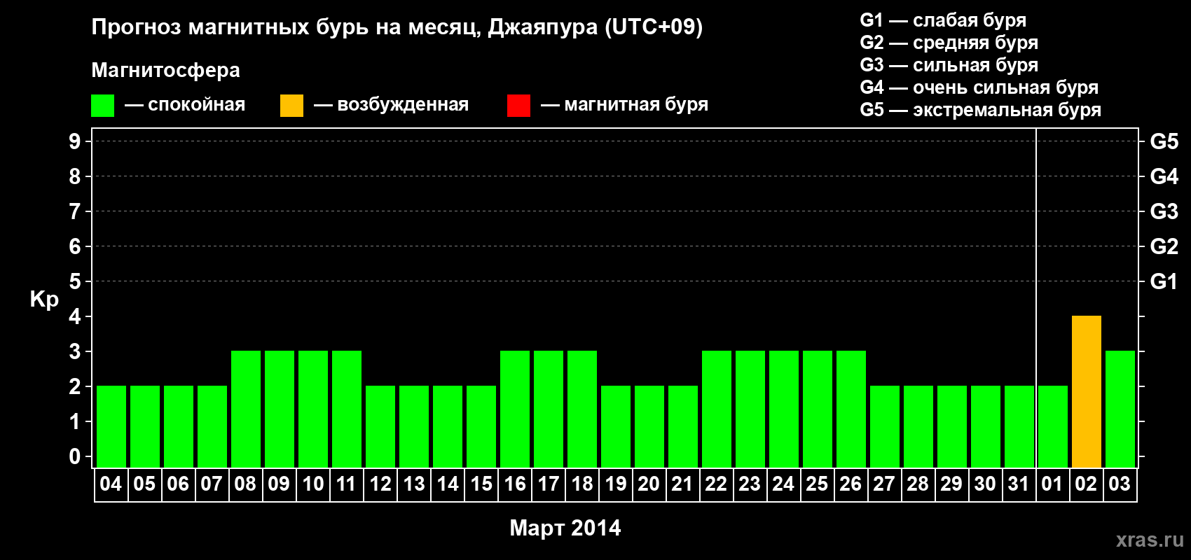 Прогноз максимального суточного геомагнитного индекса Kp на <b>1 месяц</b> (31 день) <b>с 04 марта по 03 апреля 2014 г</b>
