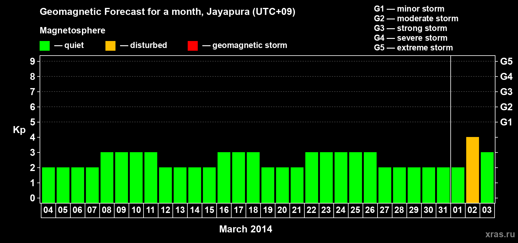 Forecast of the daily maximal value of geomagnetic index Kp for <b>1 month</b> (31 days) <b>from Mar 04, 2014 to Apr 03, 2014</b>