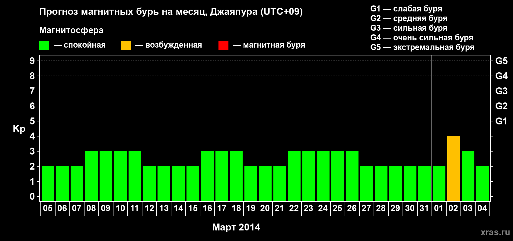 Прогноз максимального суточного геомагнитного индекса Kp на <b>1 месяц</b> (31 день) <b>с 05 марта по 04 апреля 2014 г</b>