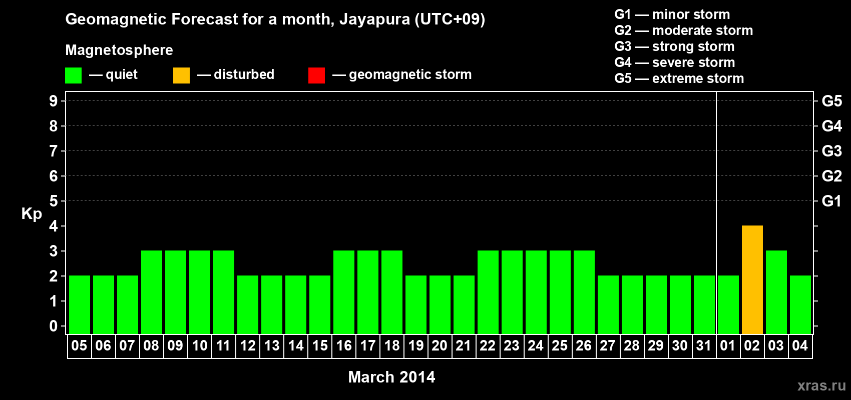 Forecast of the daily maximal value of geomagnetic index Kp for <b>1 month</b> (31 days) <b>from Mar 05, 2014 to Apr 04, 2014</b>