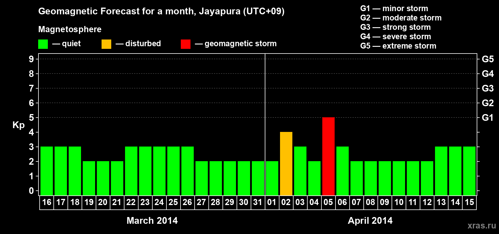 Forecast of the daily maximal value of geomagnetic index Kp for <b>1 month</b> (31 days) <b>from Mar 16, 2014 to Apr 15, 2014</b>